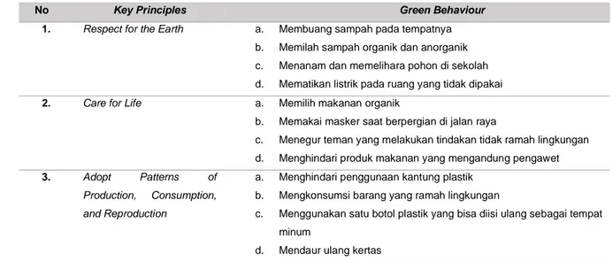 Tabel 1. Perilaku Berwawasan Lingkungan 