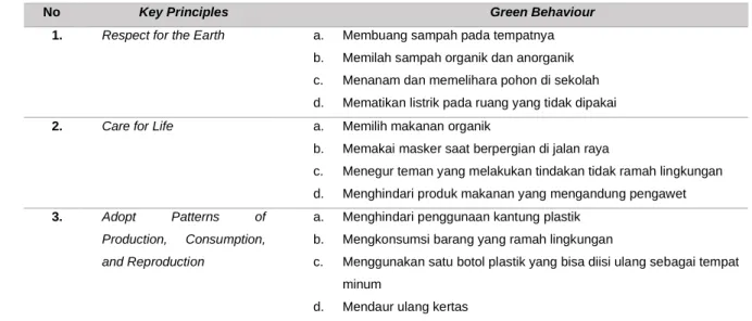 Tabel 1. Perilaku Berwawasan Lingkungan 