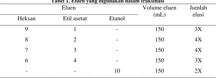 Tabel 1. Eluen yang digunakan dalam fraksinasi 