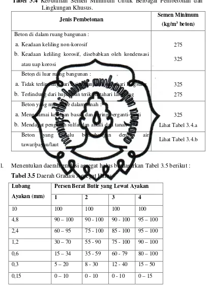 Tabel 3.4 Kebutuhan Semen Minimum Untuk Berbagai Pembetonan dan 