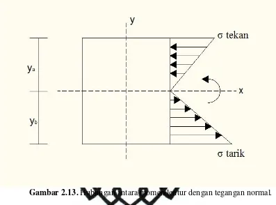 Gambar 2.13. Hubungan antara momen lentur dengan tegangan normal. 