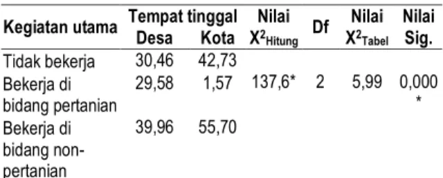 Tabel 5. Tabulasi silang dan hasil chi square daerah  tempat tinggal berdasarkan kegiatan utama di  Kalimantan Selatan 