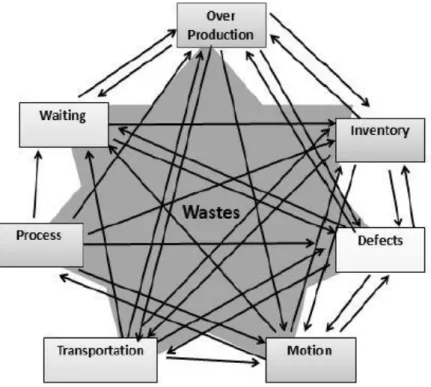 Gambar 2. 3 Hubungan Antar Waste  (Rawabdeh, 2005) 