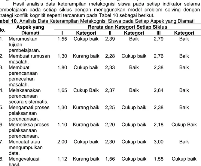 Tabel 10. Analisis Data Keterampilan Metakognisi Siswa pada Setiap Aspek yang Diamati 