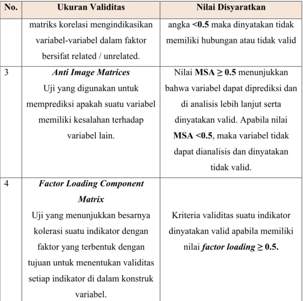 Tabel 3.  2 Tabel Indikator Validitas 