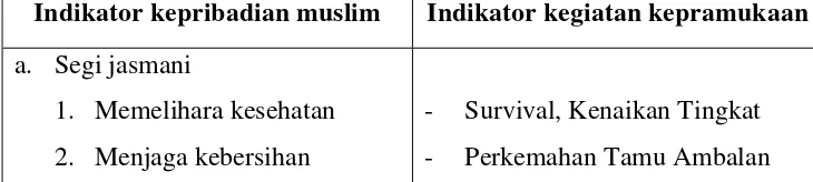 Tabel 4.3 Indikator Pembentukan Kepribadian Muslim 