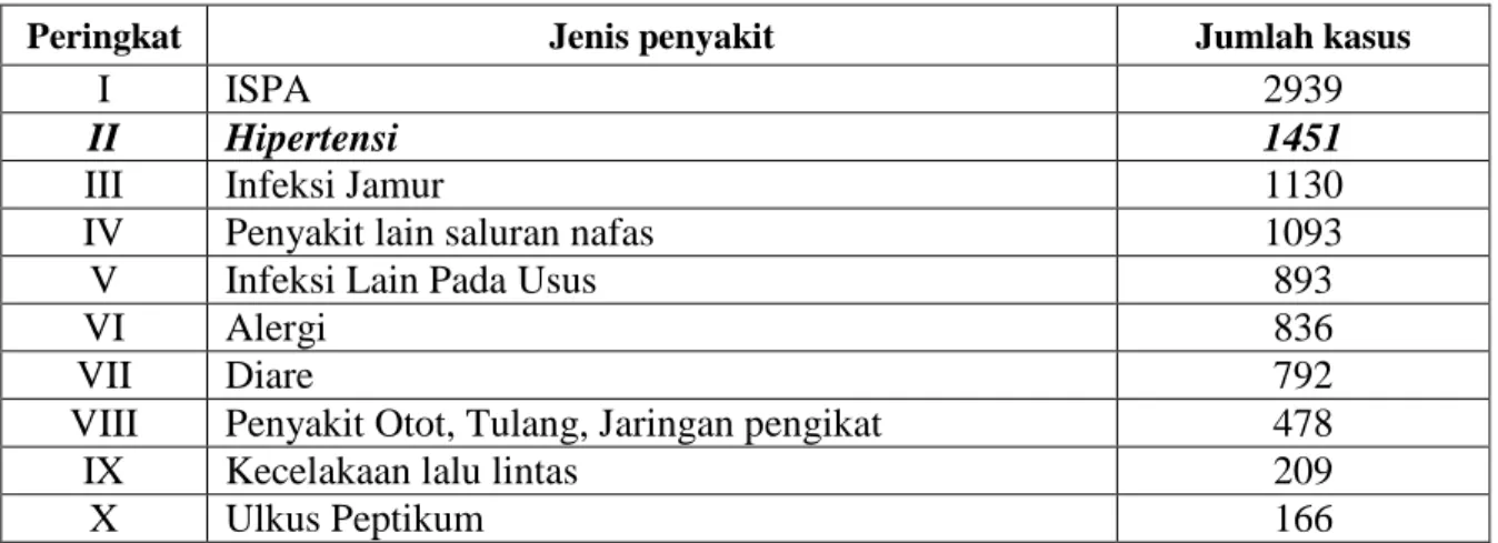 Tabel 1.1.  Data 10 Penyakit Terbesar Puskesmas Berastagi Tahun 2009 