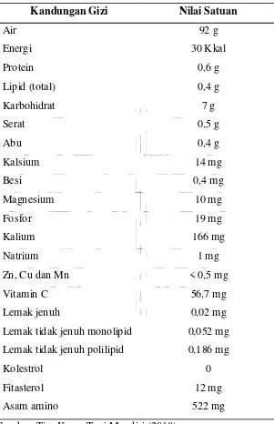 Tabel 2.1. Kandungan Gizi Setiap 100 g Buah Stroberi 