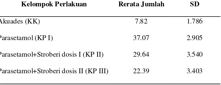 Tabel 4.1. Rerata Jumlah Kerusakan Histologis Sel Epitel Tubulus Proksimal     Ginjal pada Masing-Masing Kelompok Mencit  