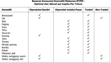 Tabel 1Besaran Konsumsi Komoditi Makanan RTPM :