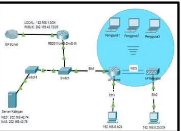Gambar 1 Topologi WDS  a.  Konfigurasi Router Sebagai Access Point Utama 