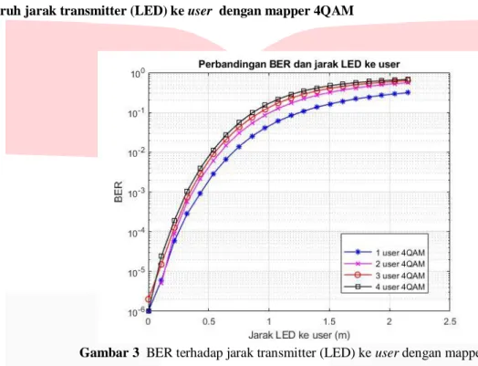 Gambar 3  BER terhadap jarak transmitter (LED) ke user dengan mapper 4QAM. 