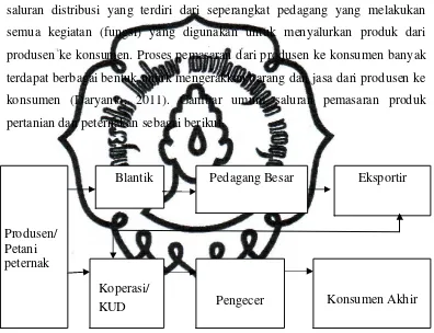 Gambar 1. Saluran Pemasaran Umum Produk Pertanian dan Peternakan di Indonesia (Limbong dan Sitorus, 1987) 