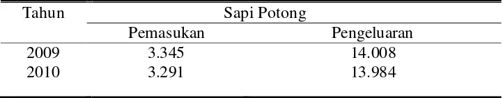 Tabel 5. Perkembangan Populasi Ternak Sapi Potong di Kabupaten 