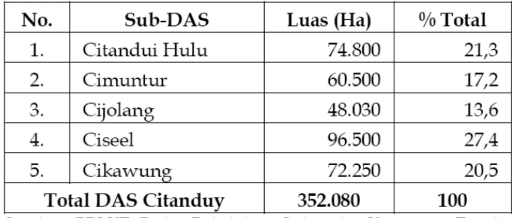 Tabel 2. Luas masing-masing Sub DAS di DAS Citanduy