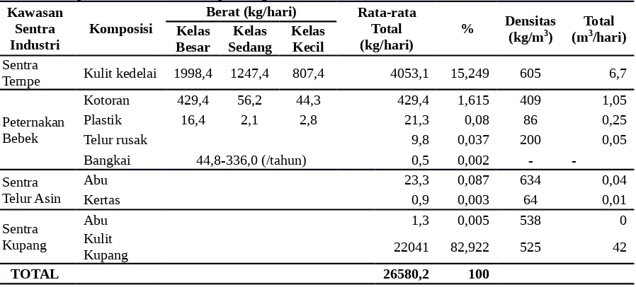 Tabel 2 Rekapitulasi Timbulan Sampah Organik dari Kawasan Sentra Industri