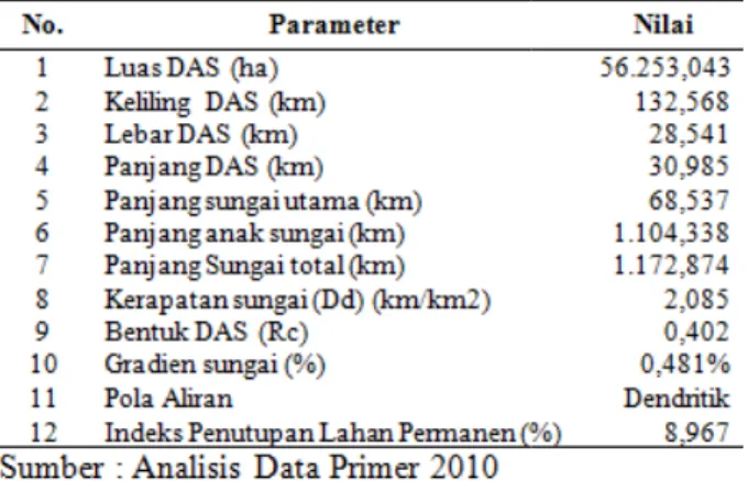 Tabel 1. Morfometri DAS Dodokan