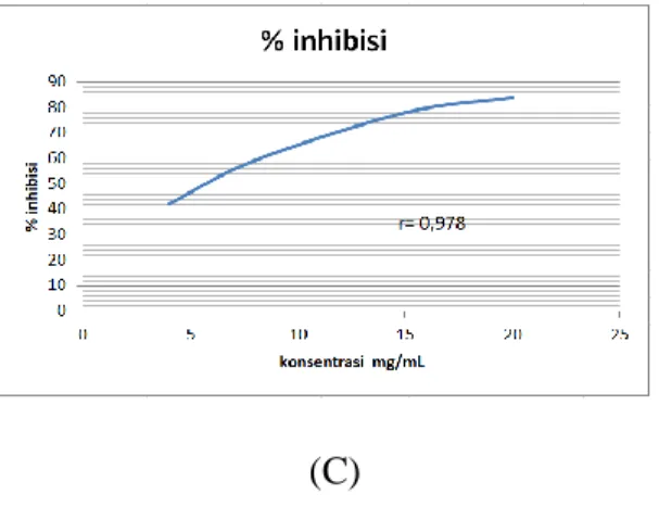 Gambar  3.  Grafik  hubungan  konsentrasi  acarbose  dengan  nilai  persen  inhibisi enzim alfa-amilase pada replikasi I (A), replikasi II (B), dan replikasi  III (C)