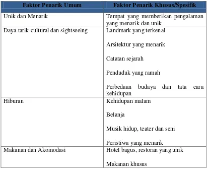Tabel 2.3 Faktor-faktor Daya Tarik Perkotaan Page an Hall (2003) dalam Myra 