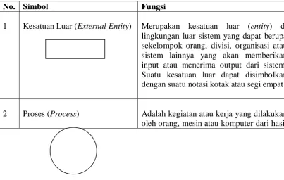 Tabel 3.1 Simbol-Simbol Data Flow Diagram (DFD) 