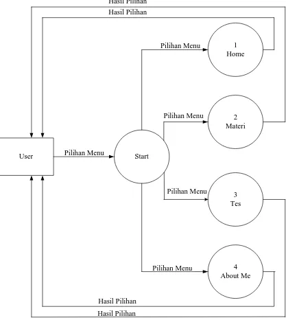 Gambar 3.3 Diagram Level 1 