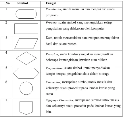Tabel 3.2 Simbol-Simbol Flowchart 