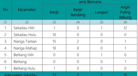 Tabel  11.  1  Rekaputilasi  Kejadian  Bencana  Alam  Menurut  Kacamatan  di  Kabupaten Sekadau Tahun 2019
