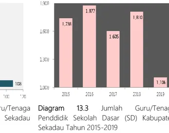 Diagram  13.3  Jumlah  Guru/Tenaga  Penddidik  Sekolah  Dasar  (SD)  Kabupaten  Sekadau Tahun 2015-2019 