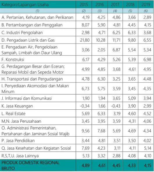 Tabel 1.13 Laju Indeks Implisit PDRB Kabupaten Sekadau Menurut Lapangan Usaha  Tahun 2015-2019 