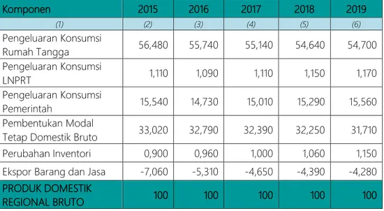 Tabel 1.17 Distribusi PDRB Atas Dasar Harga Berlaku Menurut Pengeluaran (Persen)   Kabupaten Sekadau Tahun 2015-2019 