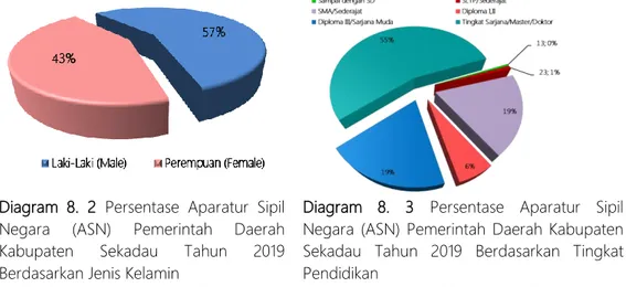 Diagram  8.  2  Persentase  Aparatur  Sipil  Negara  (ASN)  Pemerintah  Daerah  Kabupaten  Sekadau  Tahun  2019  Berdasarkan Jenis Kelamin 