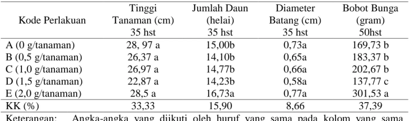 Tabel  1.  Rerata  tinggi  tanaman,  jumlah  daun,  diameter  batang  dan  bobot  bunga  kubis  bunga  (Brassica oleraceae L) dengan pemberian dosis pupuk cangkang telur ayam