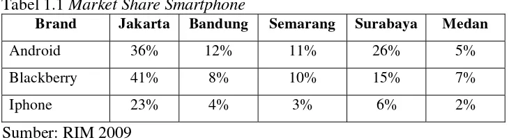 Tabel 1.2 Top of Mind Advertising Smartphone  