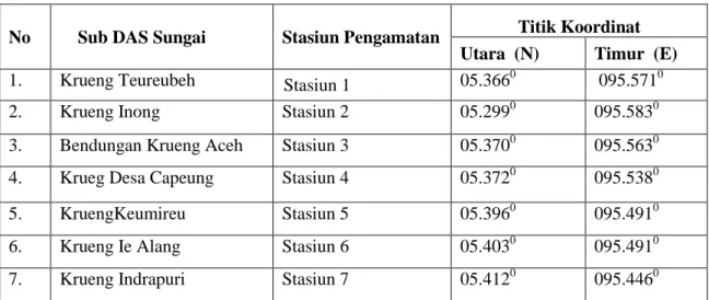 Tabel 1. Lokasi penelitian sepanjang sud DAS dan koordinat stasiun pengukuran. 