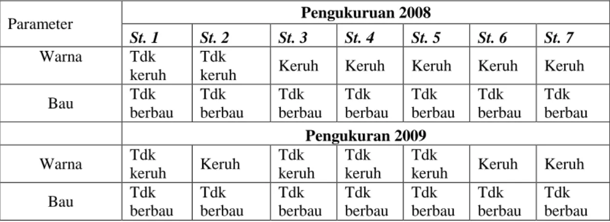 Tabel 2. Warna dan bau air yang di pantau di Sungai Krueng Aceh pada 2008-2009. 