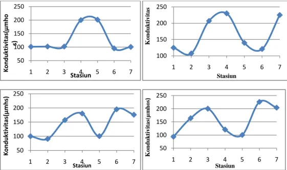 Gambar 3. Hasil pengukuran konduktivitas listrik pada musim kemarau (kiri atas) dan  musim penghujan (kanan atas) pada 2008 dan 2009 (bawah) 
