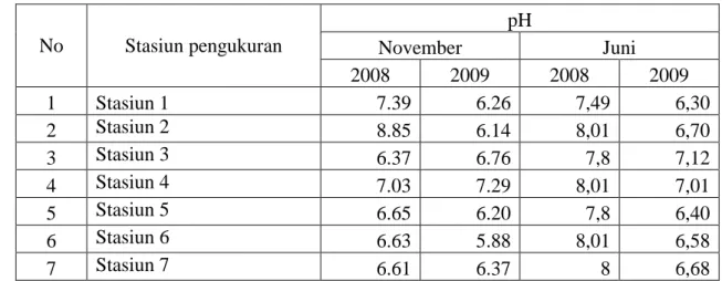 Tabel 3. Nilai pH yang di ukur di Sungai Krueng Aceh pada 2008-2009. 