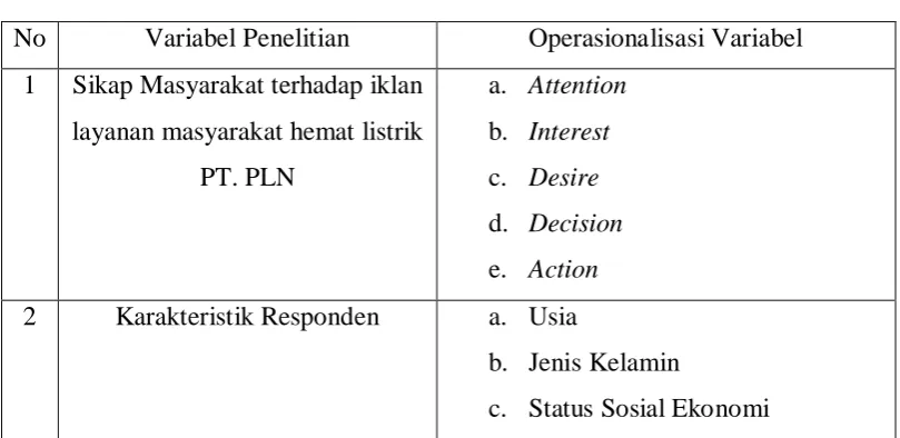 Tabel 1.1 Variabel Operasional 