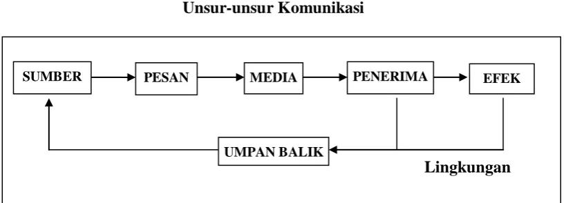 Tabel 2.1 Unsur-unsur Komunikasi 