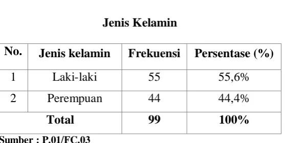 Tabel 4.1 Jenis Kelamin 