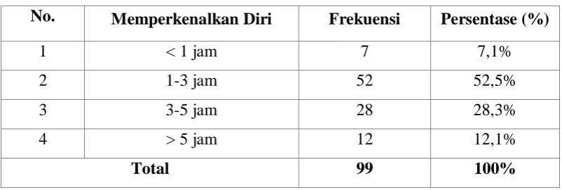 Tabel 4.4 Lama Menonton TV dalam Sehari 