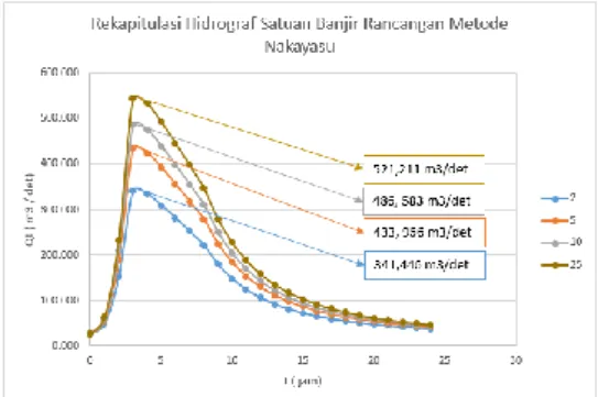 Gambar Rekapitulasi HSS Nakayasu  Analisis Hidrolika 