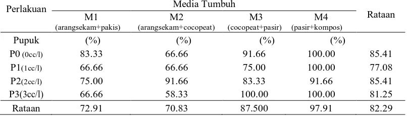 Tabel 1. Persentase hidup dari perlakuan media tumbuh, konsentrasi pupuk dan interaksi antara media tumbuh dengan konsentrasi pupuk