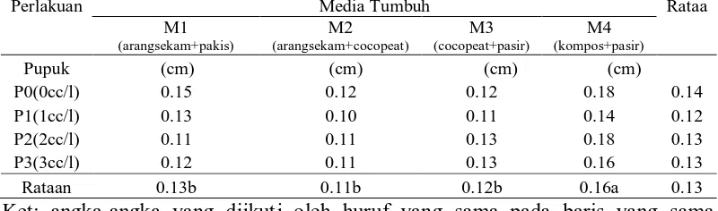 Tabel 3. Diameter batang dari perlakuan media tumbuh, konsentrasi pupuk dan interaksi antara media tumbuh dengan konsentrasi pupuk