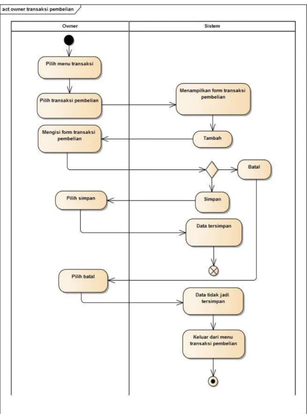 Gambar III.11.Activity diagram halaman owner mengelola pembelian  h.  Owner dapat mengelola jurnal umum