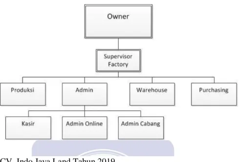 Gambar III.1. Struktur Organisasi CV. Indo Java Land  Fungsi dari tiap-tiap bagian adalah sebagai berikut: 