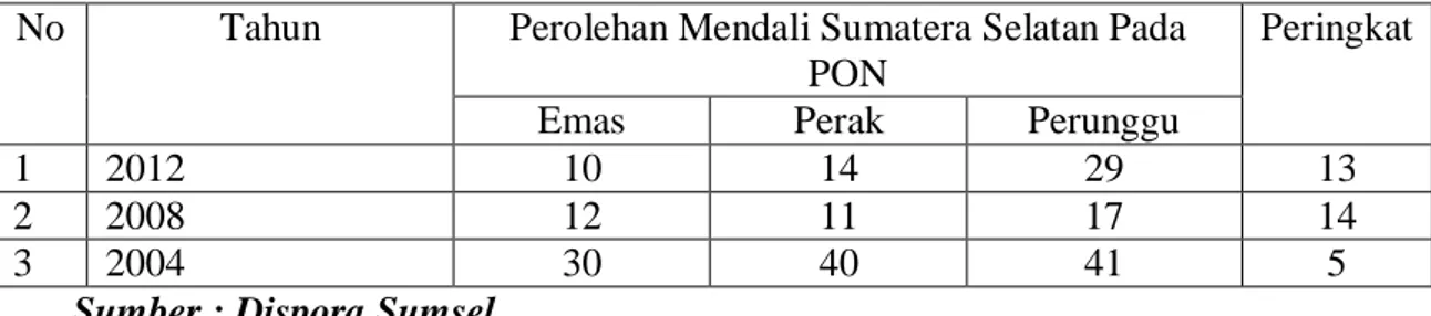 Tabel 1.1 Perolehan Medali Sumatera Selatan Pada PON 