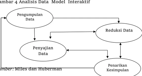 Gambar 4 Analisis Data  Model  Interaktif 