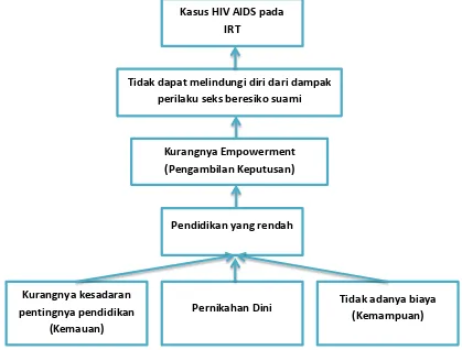 Gambar 1. Analisis Pohon Masalah Kasus HIV-AIDS pada Ibu Rumah Tangga 