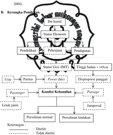 Gambar 2.1 Kerangka Pemikiran  